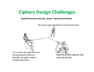 Ciphers Design Challenges
We want crypto algorithms to be fast and small
Tradeoffs between Security , Speed, Side-Channel Attacks
CR
For security, the algorithms are
computationally intensive.
Typically use large numbers,
complex operations
Need to protect against side
channel attacks.
 