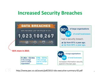 Increased Security Breaches
CR
81% more in 2015
http://www.pwc.co.uk/assets/pdf/2015-isbs-executive-summary-02.pdf 4
 