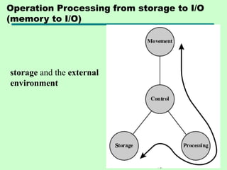 Comprehensive Introduction to Computer Organization and Architecture ...
