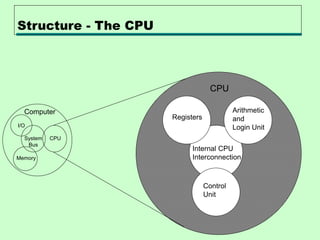 Structure - The CPU
Computer Arithmetic
and
Login Unit
Control
Unit
Internal CPU
Interconnection
Registers
CPU
I/O
Memory
System
Bus
CPU
 