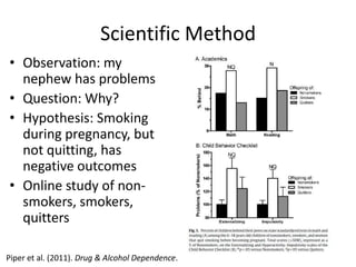 Scientific Method
• Observation: my
  nephew has problems
• Question: Why?
• Hypothesis: Smoking
  during pregnancy, but
  not quitting, has
  negative outcomes
• Online study of non-
  smokers, smokers,
  quitters

Piper et al. (2011). Drug & Alcohol Dependence.
 