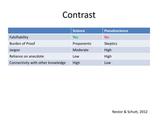 Contrast
                                    Science      Pseudoscience
Falsifiability                      Yes          No
Burden of Proof                     Proponents   Skeptics
Jargon                              Moderate     High
Reliance on anecdote                Low          High
Connectivity with other knowledge   High         Low




                                                        Nestor & Schutt, 2012
 