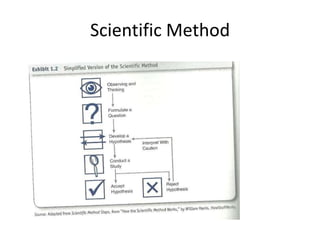 Scientific Method
 