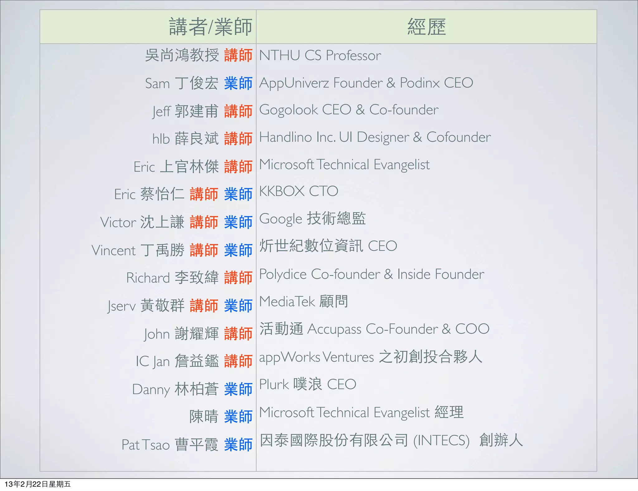 講者/業師                             經歷
                    吳尚鴻教授 講師 NTHU CS Professor
                    Sam 丁俊宏 業師 AppUniverz Founder & Podinx CEO
                     Jeff 郭建甫 講師 Gogolook CEO & Co-founder
                     hlb 薛良斌 講師 Handlino Inc. UI Designer & Cofounder
                   Eric 上官林傑 講師 Microsoft Technical Evangelist
                 Eric 蔡怡仁 講師 業師 KKBOX CTO
               Victor 沈上謙 講師 業師 Google 技術總監
               Vincent 丁禹勝 講師 業師 炘世紀數位資訊 CEO
                  Richard 李致緯 講師 Polydice Co-founder & Inside Founder
                Jserv ⿈黃敬群 講師 業師 MediaTek 顧問
                    John 謝耀輝 講師 活動通 Accupass Co-Founder & COO
                   IC Jan 詹益鑑 講師 appWorks Ventures 之初創投合夥⼈人
                  Danny 林柏蒼 業師 Plurk 噗浪 CEO
                           陳晴 業師 Microsoft Technical Evangelist 經理
                 Pat Tsao 曹平霞 業師 因泰國際股份有限公司 (INTECS)  創辦⼈人

13年2月22⽇日星期五
 