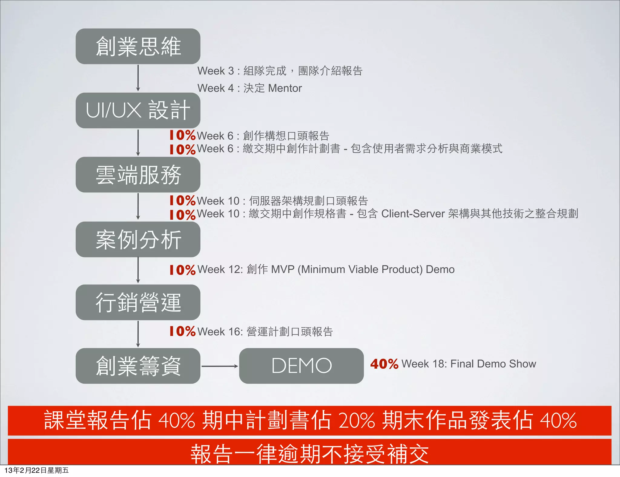 創業思維
                          Week 3 : 組隊完成，團隊介紹報告
                          Week 4 : 決定 Mentor

               UI/UX 設計
                     10% Week 6 : 創作構想⼝口頭報告
                     10% Week 6 : 繳交期中創作計劃書 - 包含使⽤用者需求分析與商業模式
               雲端服務
                     10% Week 10 : 伺服器架構規劃⼝口頭報告
                     10% Week 10 : 繳交期中創作規格書 - 包含 Client-Server 架構與其他技術之整合規劃
               案例分析
                     10% Week 12: 創作 MVP (Minimum Viable Product) Demo

               ⾏行銷營運
                     10% Week 16: 營運計劃⼝口頭報告

               創業籌資                   DEMO             40% Week 18: Final Demo Show



       課堂報告佔 40% 期中計劃書佔 20% 期末作品發表佔 40%
                        報告⼀一律逾期不接受補交
13年2月22⽇日星期五
 
