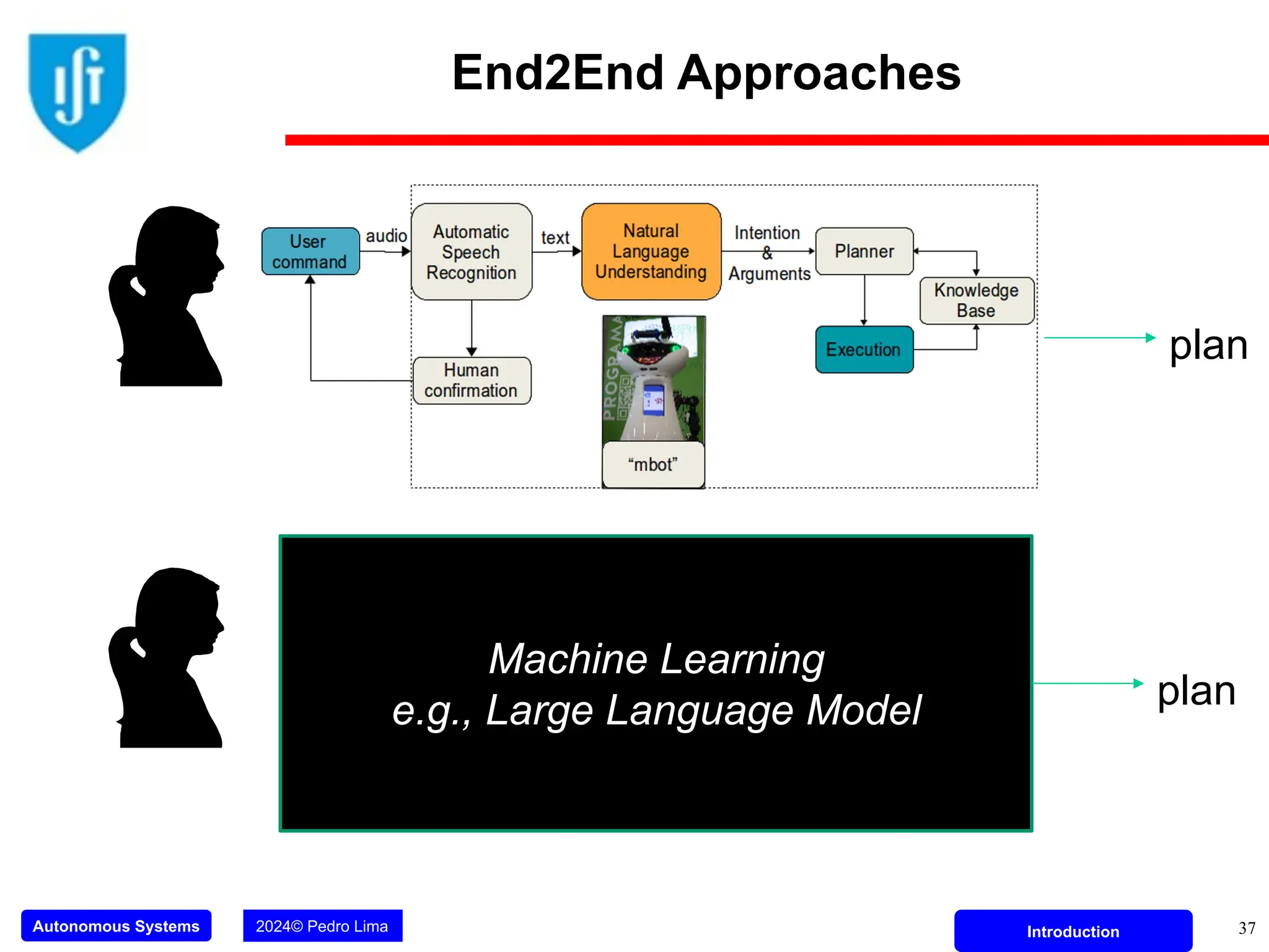 Autonomous Systems 2024© Pedro Lima Introduction
End2End Approaches
37
Machine Learning
e.g., Large Language Model
plan
plan
 