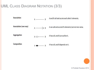 UML Class Diagram Notation (3/3)© Prafulla Paraskar 2010