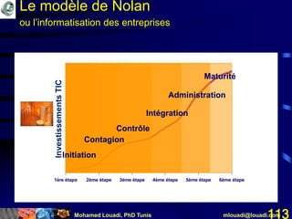 Mohamed Louadi, PhD Tunis mlouadi@louadi.com113
1ère étape 2ème étape 3ème étape 4ème étape 5ème étape 6ème étape
Initiation
Contagion
Initiation
Contrôle
Contagion
Initiation
Contrôle
Contagion
Initiation
Intégration
Contrôle
Contagion
Initiation
Intégration
Administration
Contrôle
Contagion
Initiation
Intégration
Administration
Maturité
Le modèle de Nolan
ou l’informatisation des entreprises
InvestissementsTIC
 