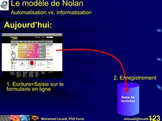 Mohamed Louadi, PhD Tunis mlouadi@louadi.com123
1. Ecriture
Base de
données
Aujourd’hui:
Le modèle de Nolan
Automatisation vs. informatisation
1. Ecriture=Saisie sur le
formulaire en ligne
2. Enregistrement
 