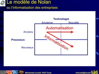 Mohamed Louadi, PhD Tunis mlouadi@louadi.com136
Processus
Nouveaux
Ancienne Nouvelle
Technologie
Anciens
Ancienne Nouvelle
Technologie
Automatisation
Le modèle de Nolan
ou l’informatisation des entreprises
 