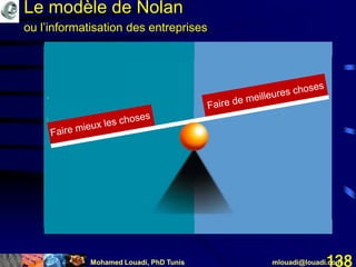 Mohamed Louadi, PhD Tunis mlouadi@louadi.com138
Le modèle de Nolan
ou l’informatisation des entreprises
 