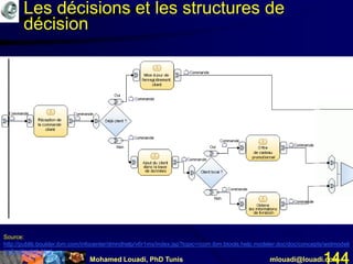 Mohamed Louadi, PhD Tunis mlouadi@louadi.com144
Source:
http://publib.boulder.ibm.com/infocenter/dmndhelp/v6r1mx/index.jsp?topic=/com.ibm.btools.help.modeler.doc/doc/concepts/widmodeli
ng/bpelswitch.html
Les décisions et les structures de
décision
 