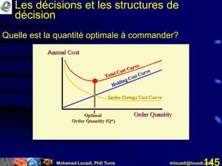 Mohamed Louadi, PhD Tunis mlouadi@louadi.com145
Quelle est la quantité optimale à commander?
Les décisions et les structures de
décision
 