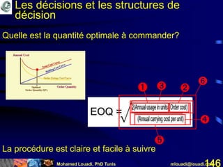 Mohamed Louadi, PhD Tunis mlouadi@louadi.com146
Quelle est la quantité optimale à commander?
Les décisions et les structures de
décision
La procédure est claire et facile à suivre
 