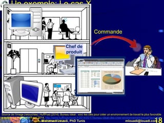 Mohamed Louadi, PhD Tunis mlouadi@louadi.com18
Un exemple: Le cas X
Source de l’image (retouchée): HuffPost (2014). Bureau idéal : voici les clés pour créer un environnement de travail le plus favorable
possible, Le HuffPost, 17 mai 2014, http://www.huffingtonpost.fr/2014/05/17/bureau-ideal-cles-creer-environnement-travail-favorable-
possible_n_5342478.html, consulté le 25 août 2014.
Chef de
produit
Commande
 
