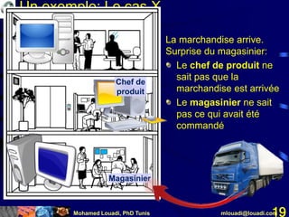 Mohamed Louadi, PhD Tunis mlouadi@louadi.com19
Un exemple: Le cas X
Chef de
produit
Magasinier
La marchandise arrive.La marchandise arrive.
Surprise du magasinier:
Le chef de produit ne
sait pas que la
marchandise est arrivée
Le magasinier ne sait
pas ce qui avait été
commandé
 