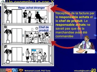 Mohamed Louadi, PhD Tunis mlouadi@louadi.com20
Un exemple: Le cas X
Resp. achat étranger
Chef de
produit
Réception de la facture par
le responsable achats et
le chef de produit. Le
responsable achats ne
savait pas que de la
marchandise avait été
commandée
 