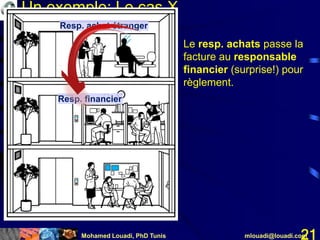 Mohamed Louadi, PhD Tunis mlouadi@louadi.com21
Un exemple: Le cas X
Resp. achat étranger
Resp. financier
Le resp. achats passe la
facture au responsable
financier (surprise!) pour
règlement.
 