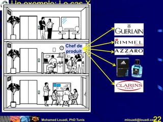 Mohamed Louadi, PhD Tunis mlouadi@louadi.com22
Un exemple: Le cas X
Chef de
produit
 