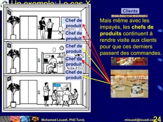 Mohamed Louadi, PhD Tunis mlouadi@louadi.com24
Un exemple: Le cas X
Clients
Chef de
produit
Chef de
produit
Chef de
produit
Chef de
produit
Chef de
produit
Chef de
produit
Chef de
produit
Chef de
produit
Chef de
produit
Mais même avec les
impayés, les chefs de
produits continuent à
rendre visite aux clients
pour que ces derniers
passent des commandes.
 