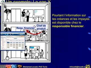 Mohamed Louadi, PhD Tunis mlouadi@louadi.com25
Un exemple: Le cas X
Resp. financier
Pourtant l’information sur
les créances et les impayés
est disponible chez le
responsable financier.Chef de
produit
 