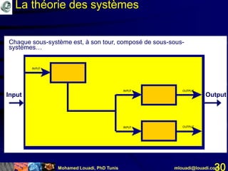 Mohamed Louadi, PhD Tunis mlouadi@louadi.com30
La théorie des systèmes
Un système ouvert accepte des inputs et fournit des outputs …
OutputInput
Il est composé de sous-systèmes en interaction les uns avec les autres
…
INPUT OUTPUT/INPUT
INPUT OUTPUT
OUTPUT
INPUT OUTPUT
INPUT OUTPUT
Chaque sous-système est, à son tour, composé de sous-sous-
systèmes…
INPUT
OUTPUT/INPUTINPUT
OUTPUTINPUT
INPUT
OUTPUT
OUTPUT
INPUT OUTPUT
INPUT OUTPUT
INPUT
OUTPUT/INPUTINPUT
OUTPUTINPUT
INPUT
OUTPUT
OUTPUT
INPUT OUTPUT
INPUT OUTPUT
INPUT
OUTPUT/INPUTINPUT
OUTPUTINPUT
INPUT
OUTPUT
OUTPUT
INPUT OUTPUT
INPUT OUTPUT
INPUT
INPUT OUTPUT
INPUT OUTPUT
 