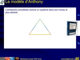 Mohamed Louadi, PhD Tunis mlouadi@louadi.com36
L’entreprise considérée comme un système dans son niveau le
plus abstrait.
Le modèle d’Anthony
 