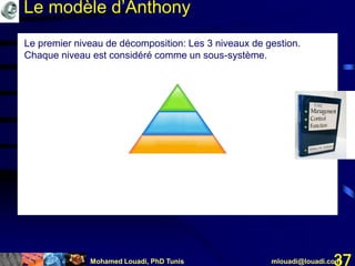 Mohamed Louadi, PhD Tunis mlouadi@louadi.com37
Le premier niveau de décomposition d’Anthony: Les 3 niveaux
de gestion. Chaque niveau est considéré comme un sous-
système.
Le premier niveau de décomposition: Les 3 niveaux de gestion.
Chaque niveau est considéré comme un sous-système.
Le modèle d’Anthony
 