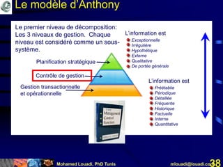 Mohamed Louadi, PhD Tunis mlouadi@louadi.com38
Contrôle de gestion
Gestion transactionnelle
et opérationnelle
L’information est
• Exceptionnelle
• Irrégulière
• Hypothétique
• Externe
• Qualitative
• De portée générale
L’information est
• Préétablie
• Périodique
• Détaillée
• Fréquente
• Historique
• Factuelle
• Interne
• Quantitative
Planification stratégique
Le premier niveau de décomposition:
Les 3 niveaux de gestion. Chaque
niveau est considéré comme un sous-
système.
Le modèle d’Anthony
 