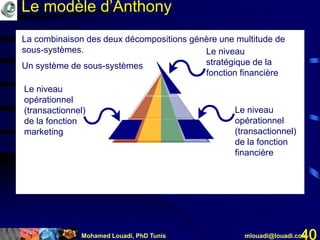 Mohamed Louadi, PhD Tunis mlouadi@louadi.com40
Le niveau
opérationnel
(transactionnel)
de la fonction
financière
Le niveau
stratégique de la
fonction financière
Le niveau
opérationnel
(transactionnel)
de la fonction
marketing
La combinaison des deux décompositions génère une multitude de
sous-systèmes.
Un système de sous-systèmes
Le modèle d’Anthony
 
