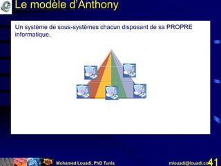 Mohamed Louadi, PhD Tunis mlouadi@louadi.com41
Un système de sous-systèmes chacun disposant de sa PROPRE
informatique.
Le modèle d’Anthony
 