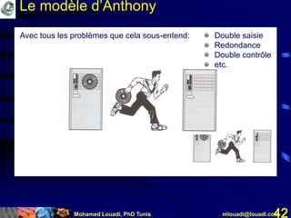 Mohamed Louadi, PhD Tunis mlouadi@louadi.com42
Avec tous les problèmes que cela sous-entend: • Double saisie
• Redondance
• Double contrôle
• etc.
Le modèle d’Anthony
 