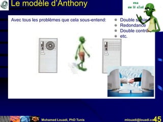 Mohamed Louadi, PhD Tunis mlouadi@louadi.com45
Avec tous les problèmes que cela sous-entend: • Double saisie
• Redondance
• Double contrôle
• etc.
Le modèle d’Anthony
 