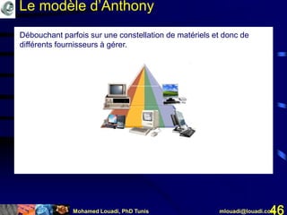 Mohamed Louadi, PhD Tunis mlouadi@louadi.com46
Débouchant parfois sur une constellation de matériels et donc de
différents fournisseurs à gérer.
Le modèle d’Anthony
 