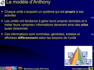 Mohamed Louadi, PhD Tunis mlouadi@louadi.com53
Chaque unité s’acquiert un système qui est propre à ses
activités
Les unités ont tendance à gérer leurs propres données et à
traiter leurs «propres» informations devenant ainsi des silos
quasi cloisonnés
Ces informations sont nommées, générées, traitées et
affichées différemment selon les besoins de l’unité
Le modèle d’Anthony
 