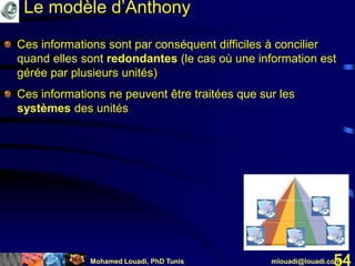 Mohamed Louadi, PhD Tunis mlouadi@louadi.com54
Ces informations sont par conséquent difficiles à concilier
quand elles sont redondantes (le cas où une information est
gérée par plusieurs unités)
Ces informations ne peuvent être traitées que sur les
systèmes des unités
Le modèle d’Anthony
 