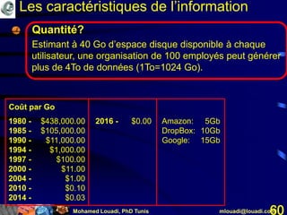 Mohamed Louadi, PhD Tunis mlouadi@louadi.com60
Les caractéristiques de l’information
1980 -
1985 -
1990 -
1994 -
1997 -
2000 -
2004 -
2010 -
2014 -
Coût par Go
$438,000.00
$105,000.00
$11,000.00
$1,000.00
$100.00
$11.00
$1.00
$0.10
$0.03
2016 - $0.00 Amazon:
DropBox:
Google:
5Gb
10Gb
15Gb
Quantité?
Estimant à 40 Go d’espace disque disponible à chaque
utilisateur, une organisation de 100 employés peut générer
plus de 4To de données (1To=1024 Go).
 