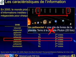 Mohamed Louadi, PhD Tunis mlouadi@louadi.com63
Les caractéristiques de l’information
Unité Symbole Taille
kilooctet
mégaoctet
gigaoctet
téraoctet
pétaoctet
exaoctet
zettaoctet
yottaoctet
brontooctet
Ko
Mo
Go
To
Po
Eo
Zo
Yo
Bo
210 octets
220 octets
230 octets
240 octets
250 octets
260 octets
270 octets
280 octets
290 octets
En 2000, le monde produisait entre un et deux exaoctets
d’informations inédites chaque année, ce qui équivalait à 250
mégaoctets pour chaque homme, femme, et enfant sur terre.
Un zettaoctet = une pile de livres de la
planète Terre à la planète Pluton (20 fois)
Source: Lyman, P. et Varian, H.R. (2000). Reprint: How Much Information? The Journal of Electronic Publishing, Vol. 6, No. 2, Déc.,
http://quod.lib.umich.edu/cgi/t/text/text-idx?c=jep;view=text;rgn=main;idno=3336451.0006.204
 