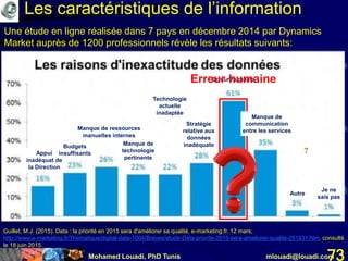 Mohamed Louadi, PhD Tunis mlouadi@louadi.com73
Guillet, M.J. (2015). Data : la priorité en 2015 sera d'améliorer sa qualité, e-marketing.fr, 12 mars,
http://www.e-marketing.fr/Thematique/digital-data-1004/Breves/etude-Data-priorite-2015-sera-ameliorer-qualite-251931.htm, consulté
le 18 juin 2015.
Appui
inadéquat de
la Direction
Budgets
insuffisants
Manque de ressources
manuelles internes
Manque de
technologie
pertinente
Technologie
actuelle
inadaptée
Stratégie
relative aux
données
inadéquate
Manque de
communication
entre les services
Autre
Je ne
sais pas
Erreur humaineErreur humaine
Une étude en ligne réalisée dans 7 pays en décembre 2014 par Dynamics
Market auprès de 1200 professionnels révèle les résultats suivants:
Les caractéristiques de l’information
 