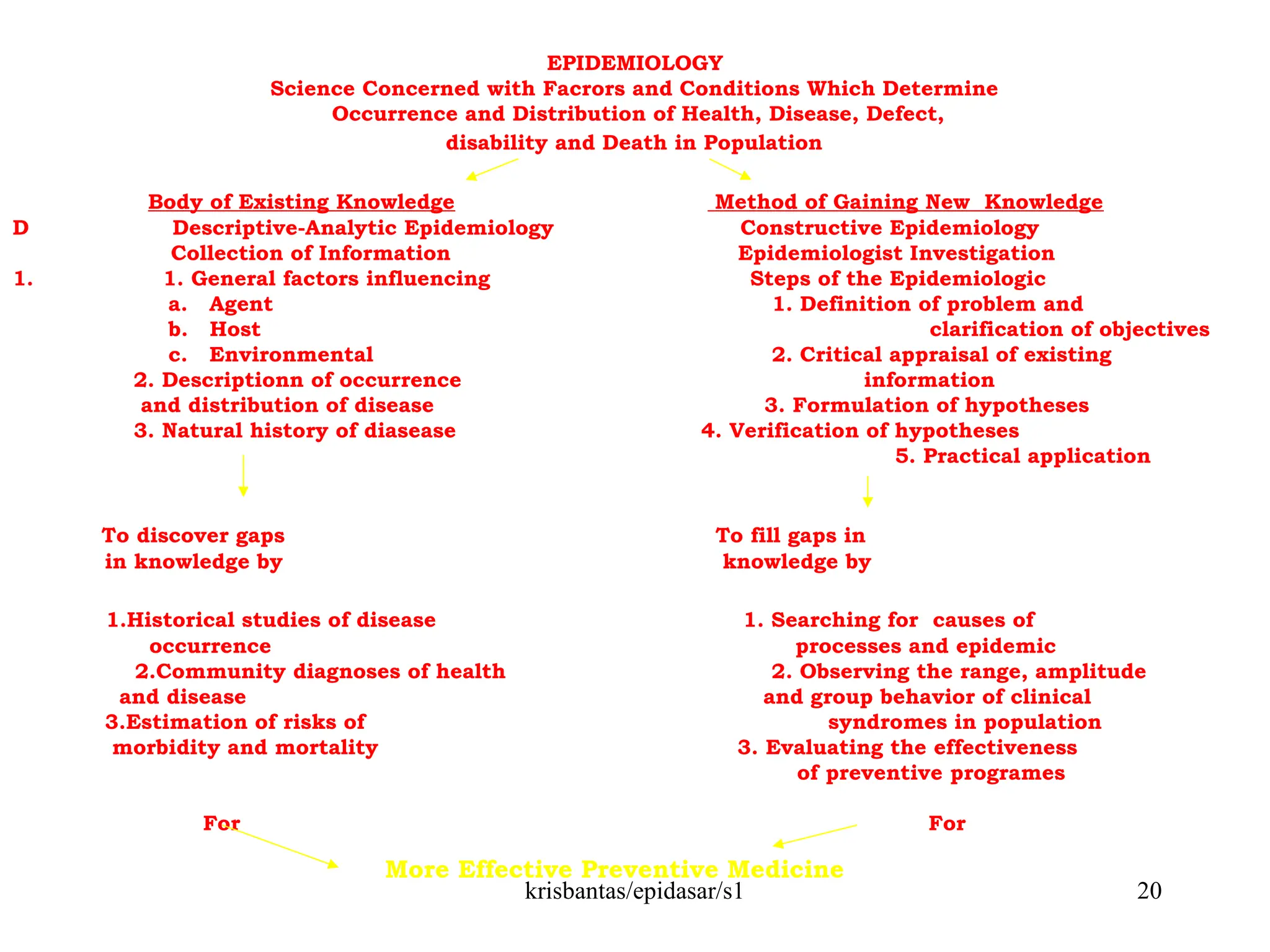 krisbantas/epidasar/s1 20
EPIDEMIOLOGY
Science Concerned with Facrors and Conditions Which Determine
Occurrence and Distribution of Health, Disease, Defect,
disability and Death in Population
Body of Existing Knowledge Method of Gaining New Knowledge
D Descriptive-Analytic Epidemiology Constructive Epidemiology
Collection of Information Epidemiologist Investigation
1. 1. General factors influencing Steps of the Epidemiologic
a. Agent 1. Definition of problem and
b. Host clarification of objectives
c. Environmental 2. Critical appraisal of existing
2. Descriptionn of occurrence information
and distribution of disease 3. Formulation of hypotheses
3. Natural history of diasease 4. Verification of hypotheses
5. Practical application
To discover gaps To fill gaps in
in knowledge by knowledge by
1.Historical studies of disease 1. Searching for causes of
occurrence processes and epidemic
2.Community diagnoses of health 2. Observing the range, amplitude
and disease and group behavior of clinical
3.Estimation of risks of syndromes in population
morbidity and mortality 3. Evaluating the effectiveness
of preventive programes
For For
More Effective Preventive Medicine
 