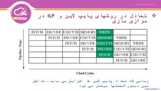 ‫و‬ ‫الین‬ ‫پایپ‬ ‫روشهای‬ ‫در‬ ‫تعادل‬ILP‫در‬
‫سازی‬ ‫موازی‬
‫تداخل‬ ،‫باید‬ ‫می‬ ‫افزایش‬ ‫ها‬ ‫الین‬ ‫پایپ‬ ‫تعداد‬ ‫که‬ ‫زمانی‬
‫شود‬ ‫می‬ ‫بیشتر‬ ‫دستورالعملها‬ ‫بین‬
 