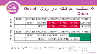 ‫روش‬ ‫در‬ ‫حافظه‬ ‫مسئله‬Out-of-
Order
‫کاربردی‬ ‫های‬ ‫برنامه‬ ‫در‬ ‫ها‬ ‫داده‬ ‫به‬ ‫دسترسی‬ ‫الگوی‬ ‫بوسیله‬
‫است‬ ‫شده‬ ‫محدود‬
 