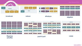 allreducereduce
rotatepush & pull
allgather
Regroup
(shuffle)
broadcast
 