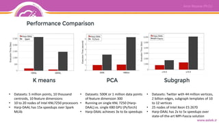 • Datasets: 5 million points, 10 thousand
centroids, 10 feature dimensions
• 10 to 20 nodes of Intel KNL7250 processors
• Harp-DAAL has 15x speedups over Spark
MLlib
• Datasets: 500K or 1 million data points
of feature dimension 300
• Running on single KNL 7250 (Harp-
DAAL) vs. single K80 GPU (PyTorch)
• Harp-DAAL achieves 3x to 6x speedups
• Datasets: Twitter with 44 million vertices,
2 billion edges, subgraph templates of 10
to 12 vertices
• 25 nodes of Intel Xeon E5 2670
• Harp-DAAL has 2x to 5x speedups over
state-of-the-art MPI-Fascia solution
 