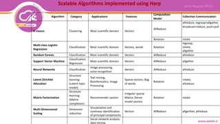 Algorithm Category Applications Features
Computation
Model
Collective Communication
K-means Clustering Most scientific domain Vectors
AllReduce
allreduce, regroup+allgather,
broadcast+reduce, push+pull
Rotation rotate
Multi-class Logistic
Regression
Classification Most scientific domain Vectors, words Rotation
regroup,
rotate,
allgather
Random Forests Classification Most scientific domain Vectors AllReduce allreduce
Support Vector Machine
Classification,
Regression
Most scientific domain Vectors AllReduce allgather
Neural Networks Classification
Image processing,
voice recognition
Vectors AllReduce allreduce
Latent Dirichlet
Allocation
Structure
learning
(Latent topic
model)
Text mining,
Bioinformatics, Image
Processing
Sparse vectors; Bag
of words
Rotation
rotate,
allreduce
Matrix Factorization
Structure
learning
(Matrix
completion)
Recommender system
Irregular sparse
Matrix; Dense
model vectors
Rotation rotate
Multi-Dimensional
Scaling
Dimension
reduction
Visualization and
nonlinear identification
of principal components
Vectors AllReduce allgarther, allreduce
Social network analysis,
data mining,
Scalable Algorithms implemented using Harp
 