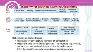 Taxonomy for Machine Learning Algorithms
Optimization and related issues
• Task level only can't capture the traits of computation
• Model is the key for iterative algorithms. The structure (e.g. vectors,
matrix, tree, matrices) and size are critical for performance
• Solver has specific computation and communication pattern
 