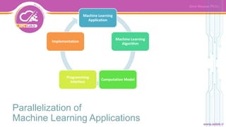 Machine Learning
Application
Machine Learning
Algorithm
Computation Model
Programming
Interface
Implementation
Parallelization of
Machine Learning Applications
 