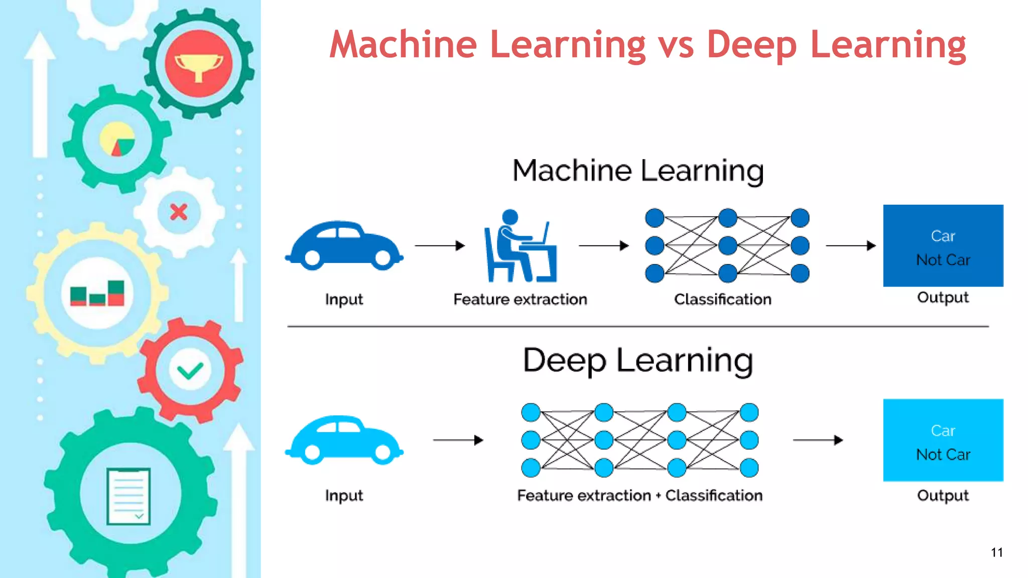 Machine Learning vs Deep Learning
11
 