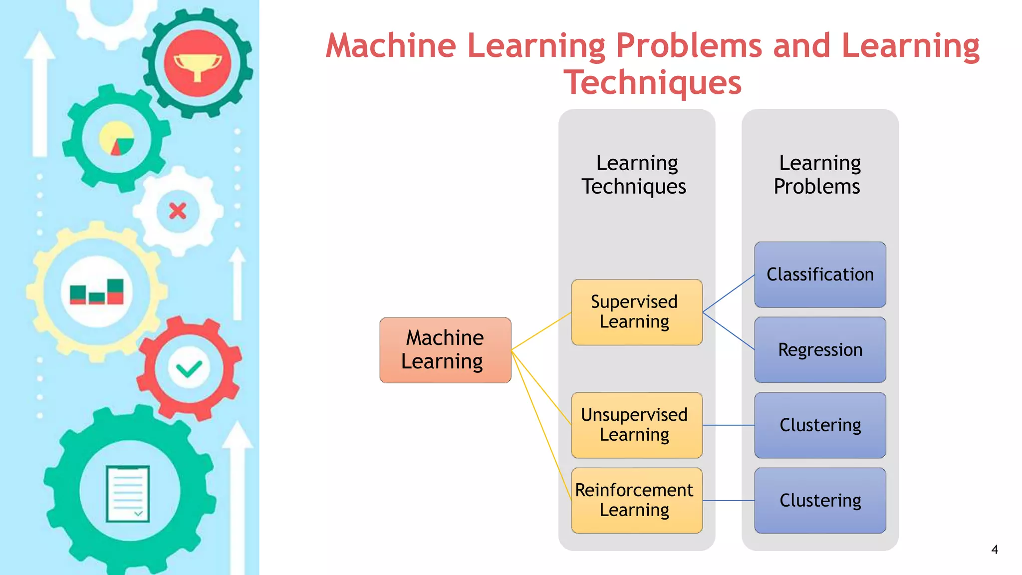 Machine Learning Problems and Learning
Techniques
4
Learning
Problems
Learning
Techniques
Machine
Learning
Supervised
Learning
Classification
Regression
Unsupervised
Learning
Clustering
Reinforcement
Learning
Clustering
 