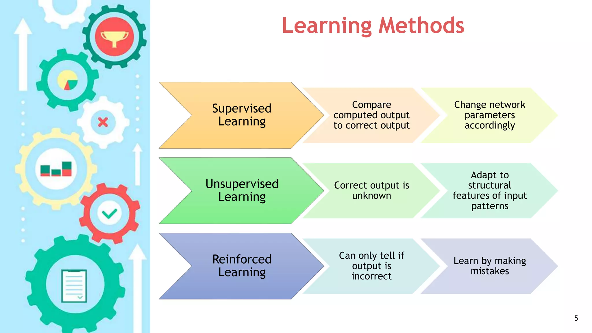 Learning Methods
Supervised
Learning
Compare
computed output
to correct output
Change network
parameters
accordingly
Unsupervised
Learning
Correct output is
unknown
Adapt to
structural
features of input
patterns
Reinforced
Learning
Can only tell if
output is
incorrect
Learn by making
mistakes
5
 